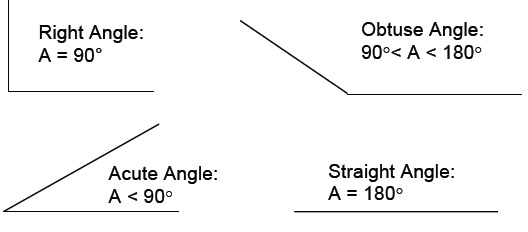 Angle Types